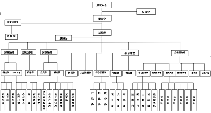 組織機構